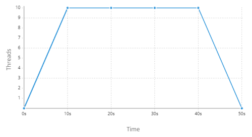 load scenario