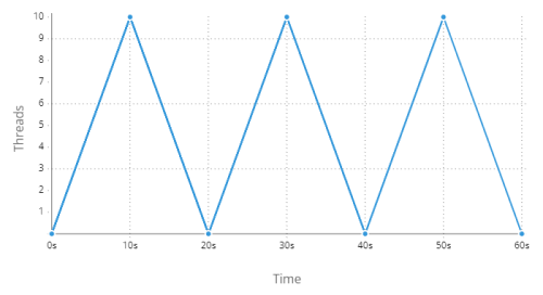 load scenario